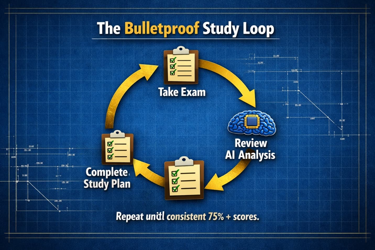 The Bulletproof Study Loop diagram: take an exam, review the AI analysis, complete the study plan, and repeat until consistent 75%+ scores